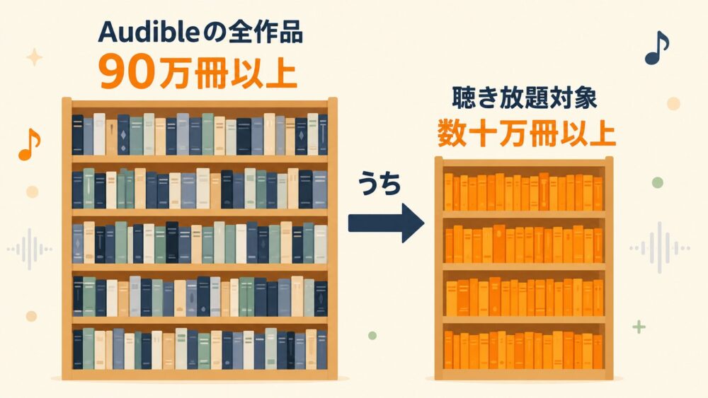 Audibleの全作品90万冊以上のうち、聴き放題対象は数十万冊以上の一部であることを示す図解
