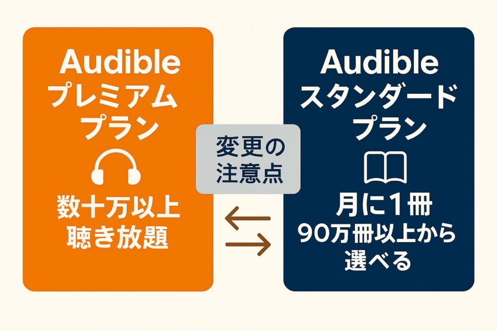 AudibleプレミアムプランとAudibleスタンダードプランのプラン変更時の注意点をイメージ。