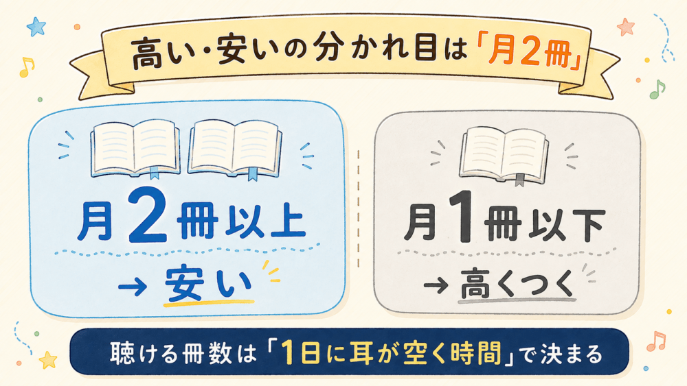 Audible（オーディブル）の月額1,500円は高い？安い？
