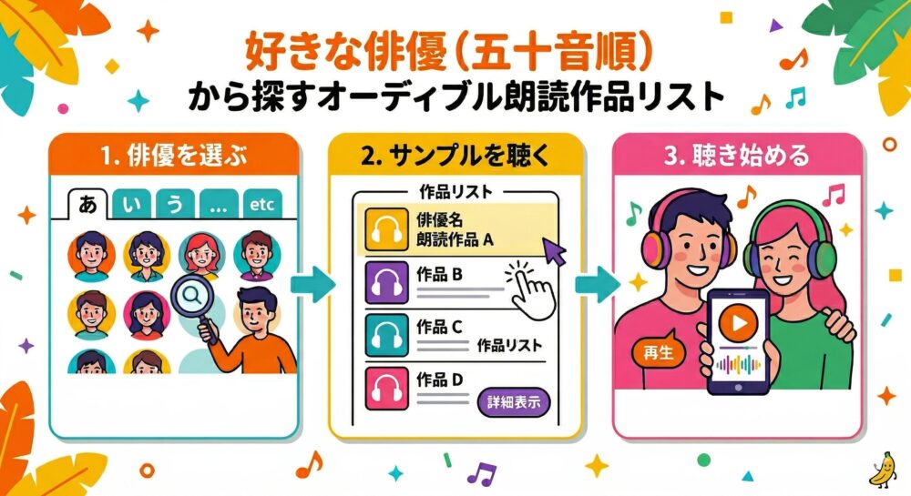 好きな俳優を選ぶ・サンプルを聴く・朗読作品を聴くという、オーディブル作品の楽しみ方の流れ