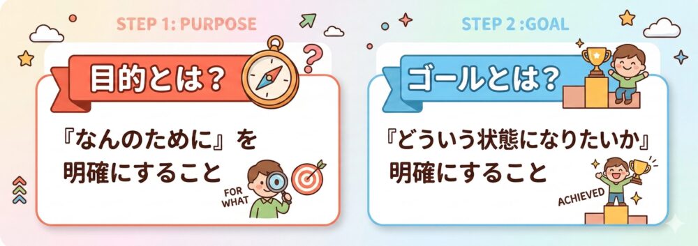 目的は「なんのために」、目標は「どういう状態になりたいか」を説明した画像