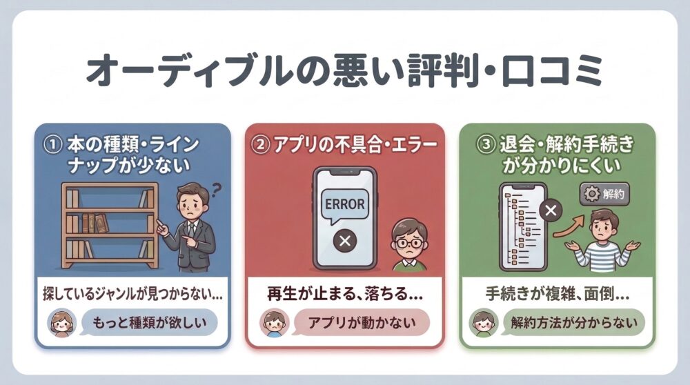 オーディブルの悪い評判・口コミである、【本の種類・ラインナップが少ない】【アプリの不具合・エラー】【退会・解約手続きが分かりにくい】の3つを示した画像