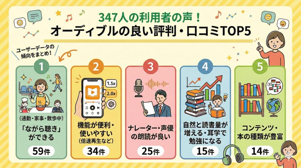 オーディブルの良い評判・口コミTOP5である、【「ながら聴き」ができる】【機能が便利・使いやすい】【ナレーター・声優の朗読が良い】【読書量が増える・勉強になる】【コンテンツ・本の週類が豊富】を示した画像