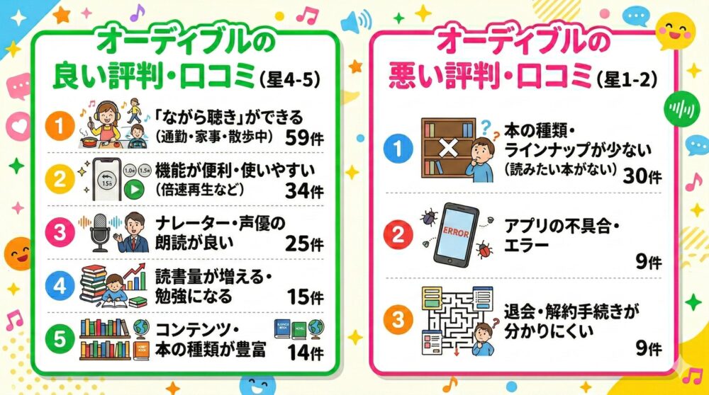 オーディブルの良い評判・口コミ5つと悪い評判・口コミ3つを示した画像