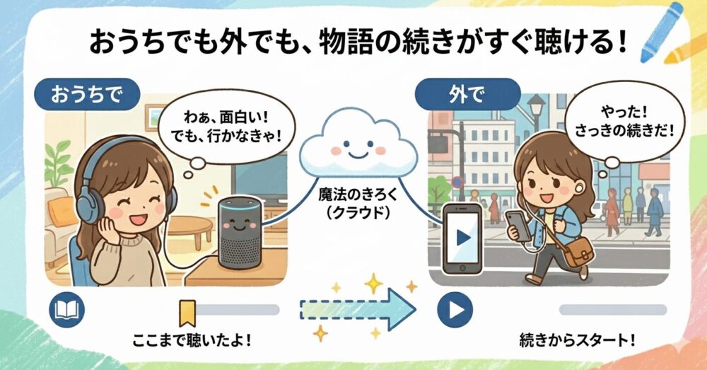 自宅でオーディブルを途中まで聴いていて、外出中に続きから聴けることを解説した画像