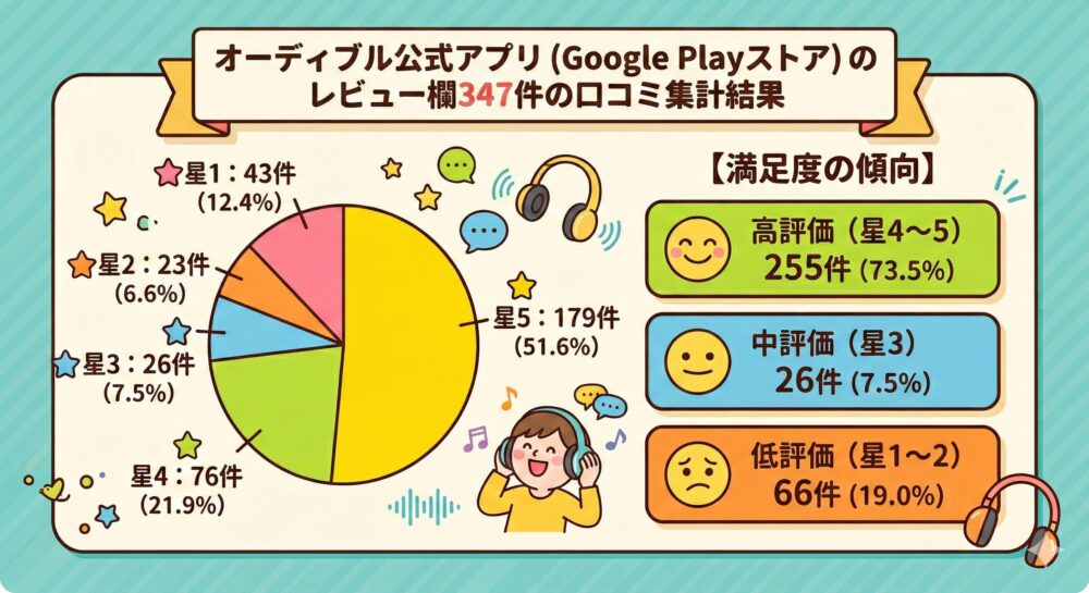 オーディブル公式アプリ（Google Playストア）のレビュー欄347件の集計結果で高評価が73.5%、中評価が7.5%、低評価が19.0%とオーディブルの満足度を示した画像