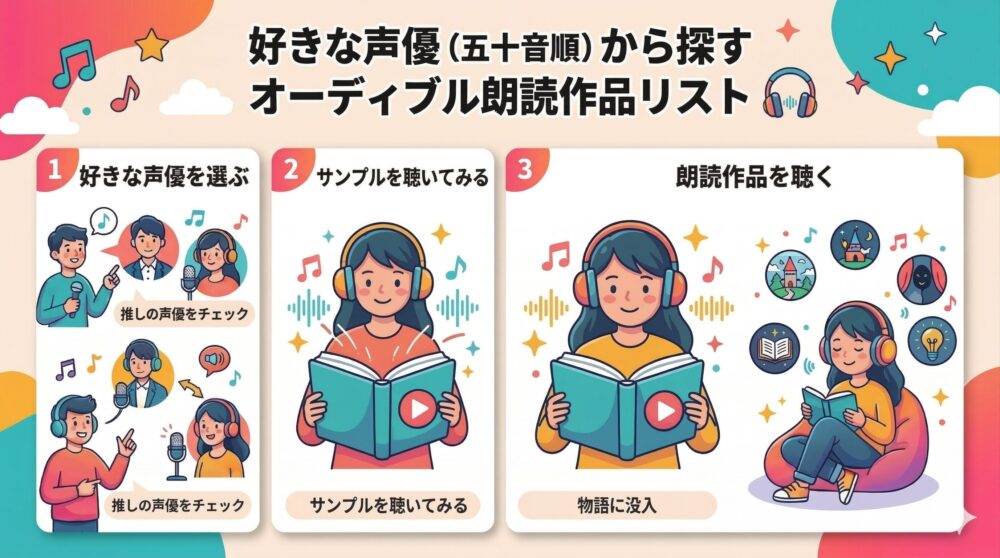 好きな声優を選ぶ・サンプルを聴く・朗読作品を聴くという、オーディブル作品の楽しみ方の流れ