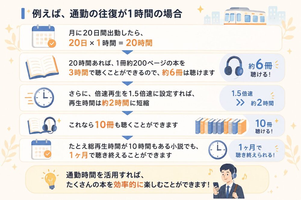 月20日の通勤で20時間確保でき、倍速再生を活用すると約10冊聴けることや、長編小説も1か月で聴き終えられる流れを、カレンダー・本・時計・ヘッドフォンのアイコン付きで分かりやすく表現した図