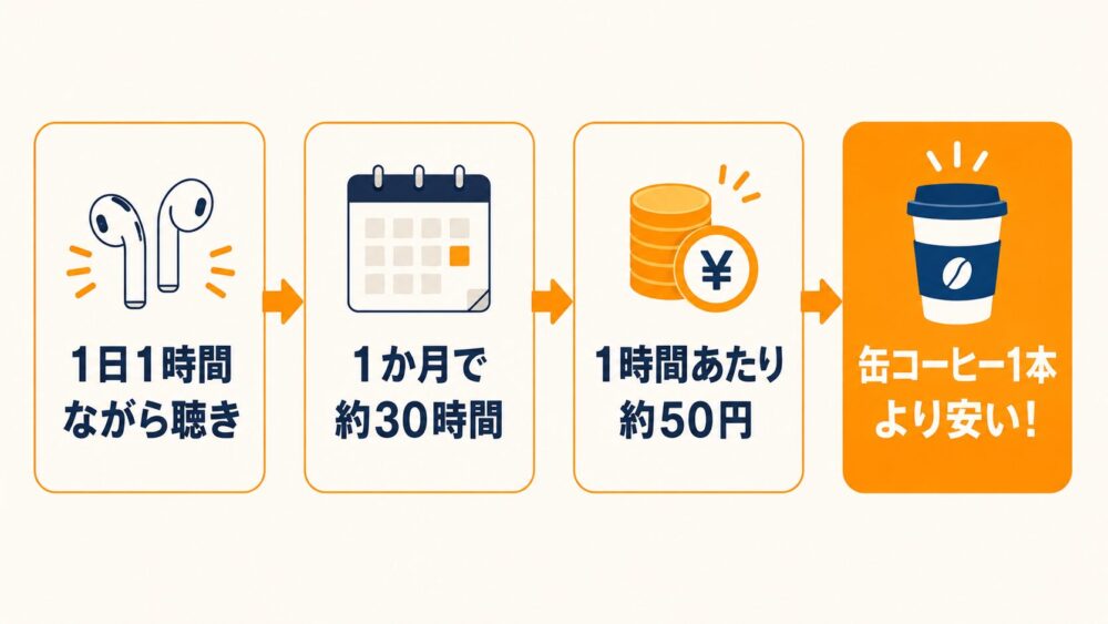 オーディブルをながら聴きすると1時間あたり約50円で、缶コーヒー1本より安くなることを示した図解
