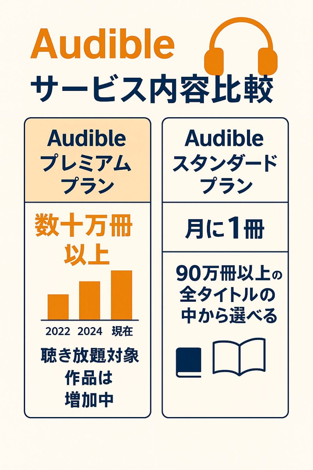 オーディブルのサービス内容をプラン別に分かりやすくしたイメージ